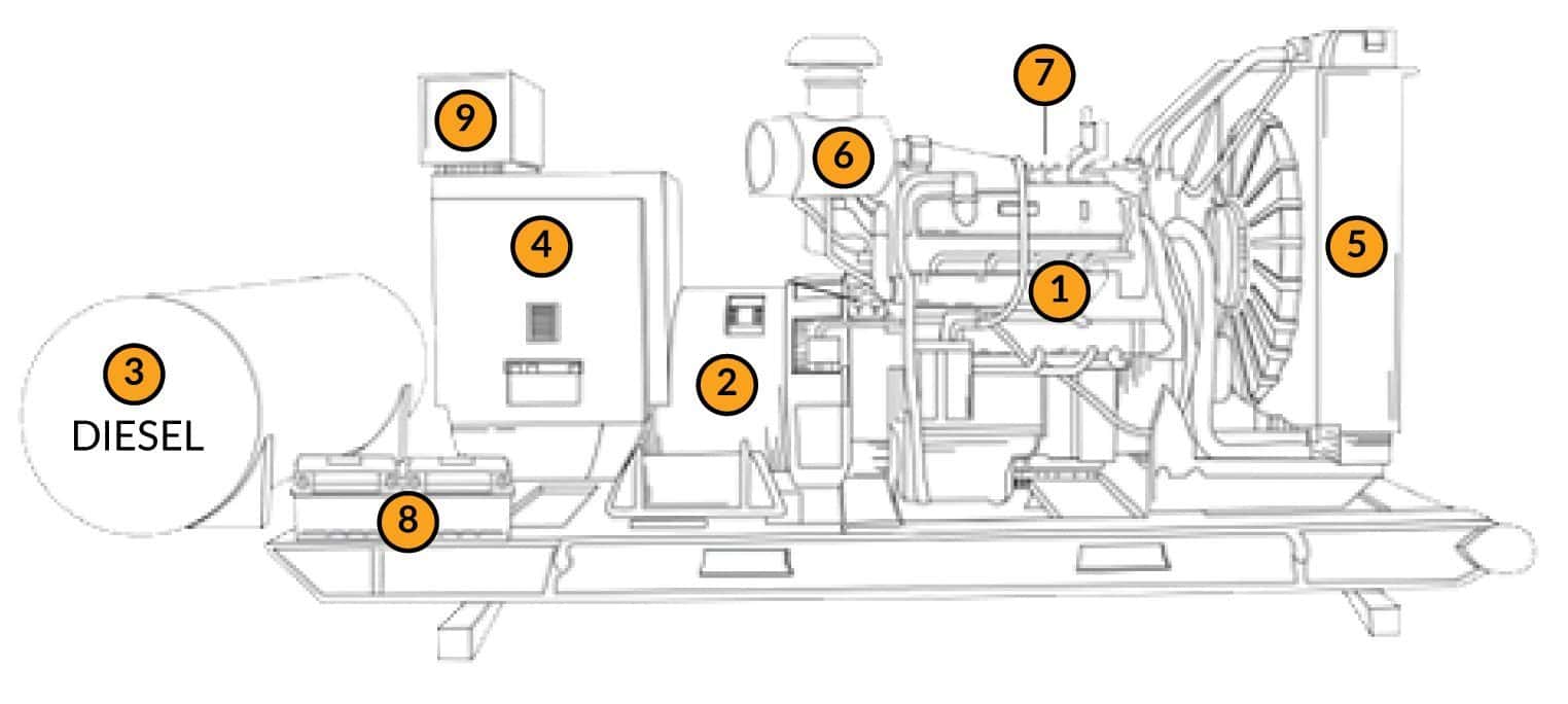 numbered diagram of a generator